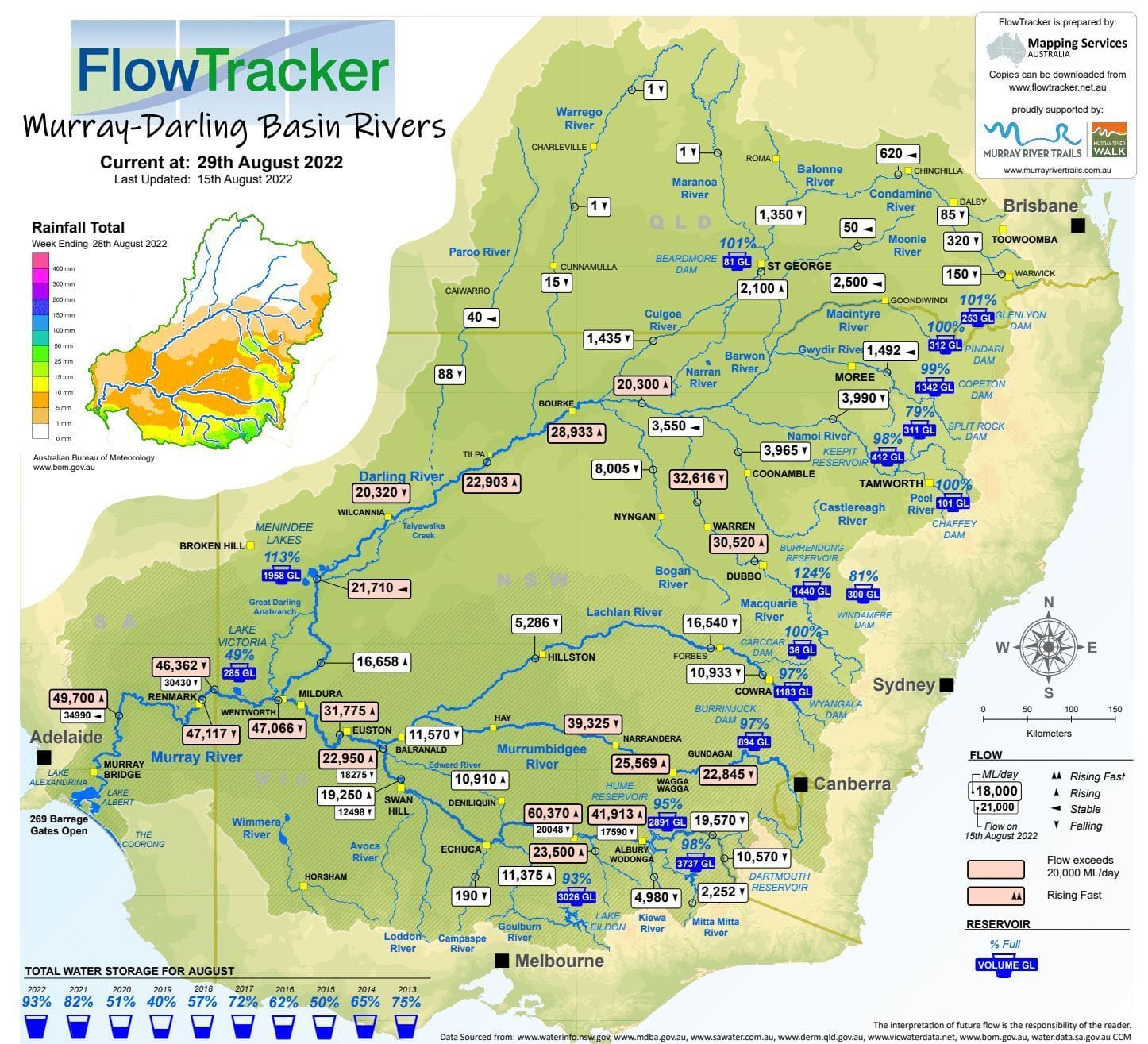 Flows down slightly, storage up
